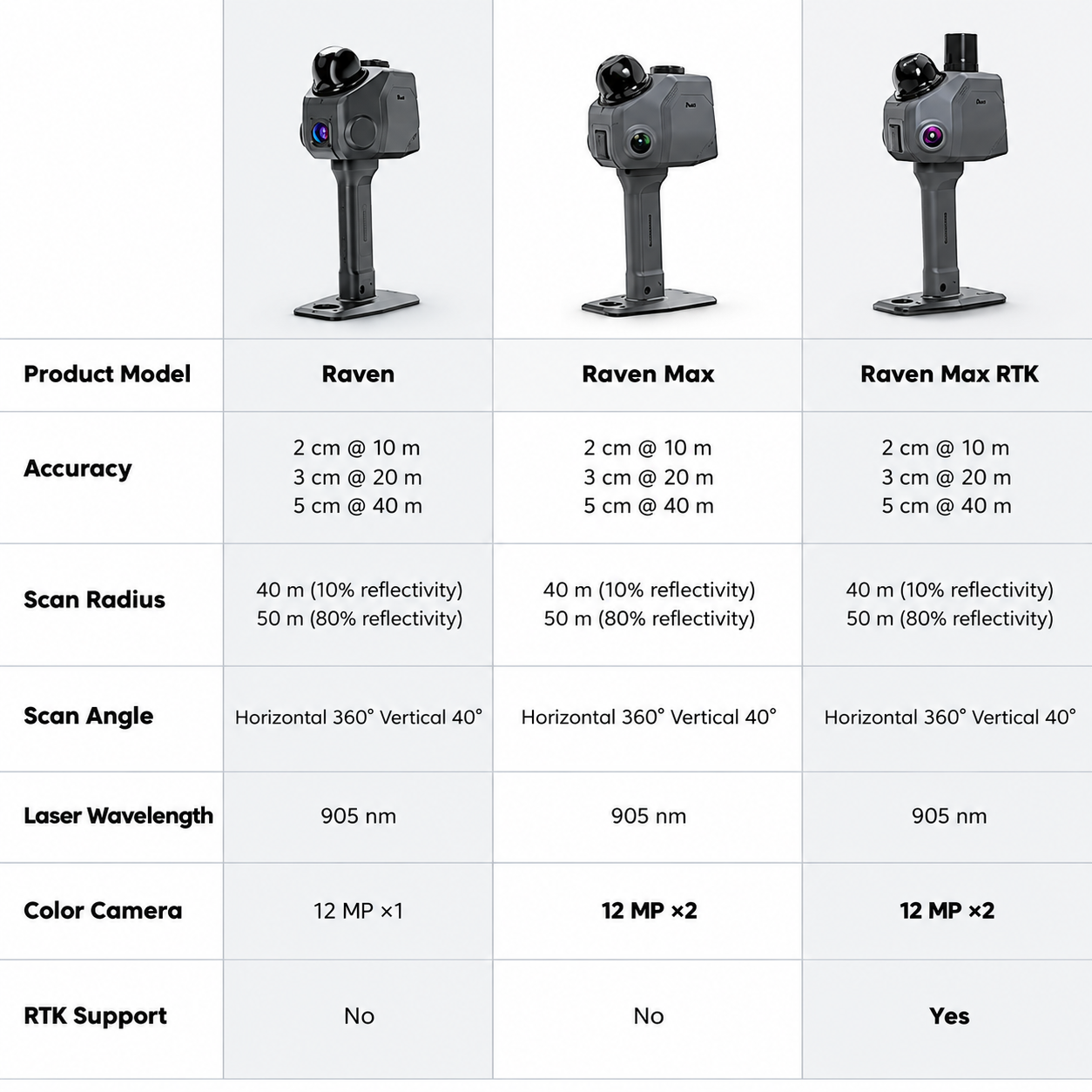 Comparison chart of Raven, Raven Max, and Raven Max RTK laser scanning devices with specifications.
