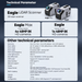 Technical specification chart for Eagle and Eagle Max 3D laser scanners, showing product photos, camera specs, and a table of technical parameters on a dark blue gradient background.